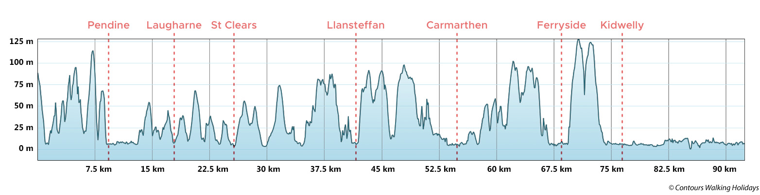Carmarthenshire Coast Path Route Profile